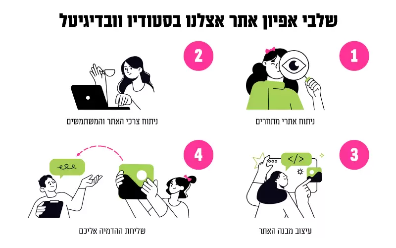 שלבי-איפיון-אתר-וובדיגיטל